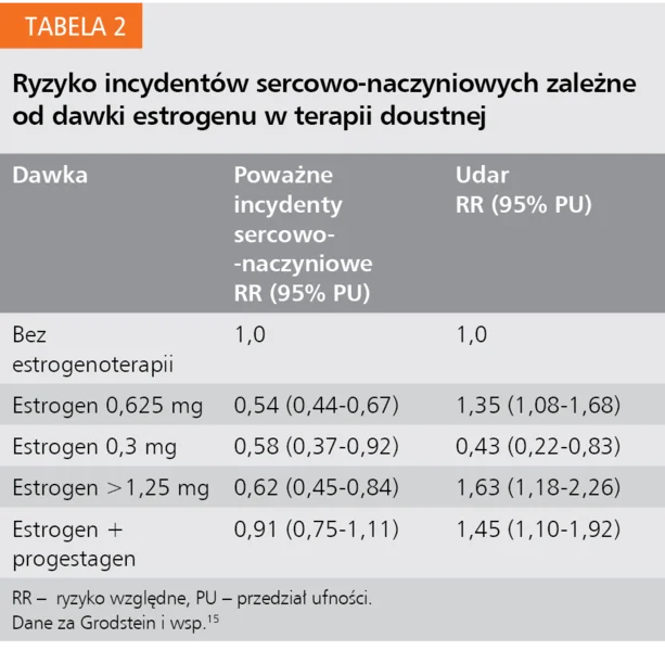 Tabela 2. Ryzyko incydentów sercowo-naczyniowych zależne od dawki estrogenu w terapii doustnej