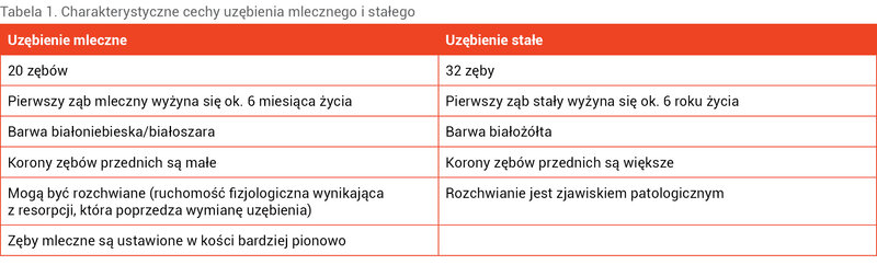 Tabela 1. Charakterystyczne cechy uzębienia mlecznego i stałego
