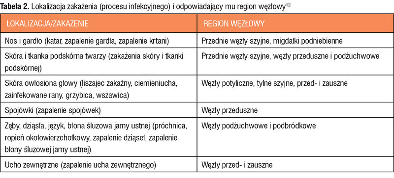 Tabela 2. Lokalizacja zakażenia (procesu infekcyjnego) i odpowiadający mu region węzłowy12