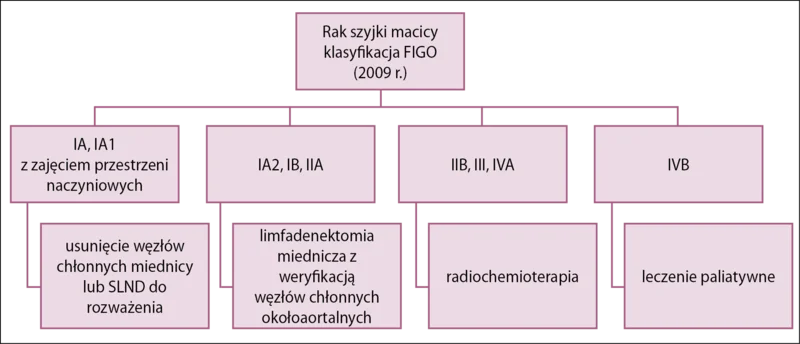Ryc. 5. Zalecenia dotyczące limfadenektomii w raku szyjki macicy w zależności od stopnia zaawansowania według FIGO.