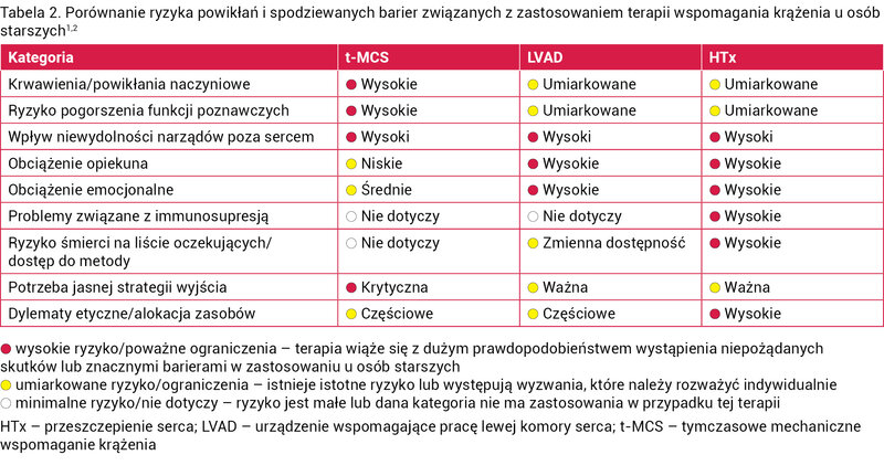 Tabela 2. Porównanie ryzyka powikłań i spodziewanych barier związanych z zastosowaniem terapii wspomagania krążenia u osób starszych1,2