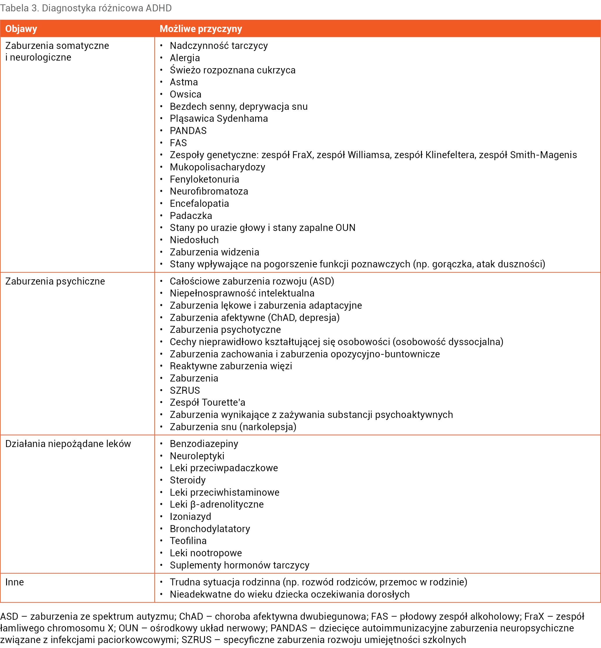 Tabela 3. Diagnostyka różnicowa ADHD