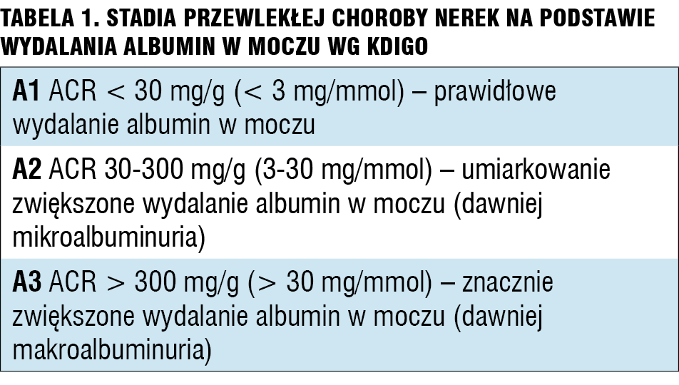 Tabela 1. Stadia przewlekłej choroby nerek na podstawie wydalania albumin w moczu wg KDIGO.