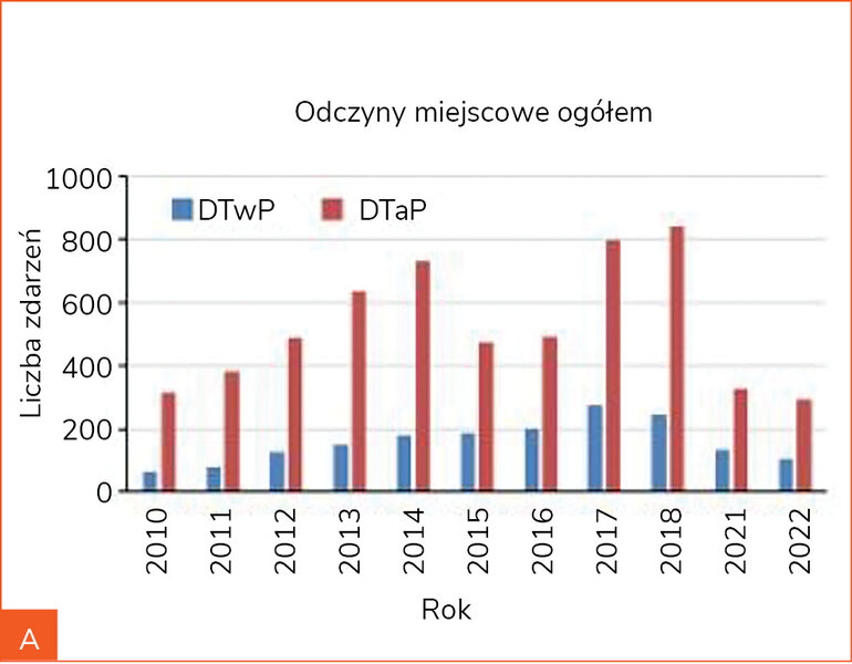 Rycina 4A-F. Porównanie częstości występowania odczynów miejscowych (odczynów miejscowych ogółem [A], obrzęku, zaczerwienienia i boleści [B], odczynów o średnicy do 10 cm [C], odczynów o średnicy powyżej 10 cm [D], odczynów wykraczających poza staw [E] oraz odczynów utrzymujących się ponad 3 dni [F]) po podaniu szczepionek z pełnokomórkowym (DTwP) i bezkomórkowym (DTaP) komponentem krztuścowym dostępnych na polskim rynku w poszczególnych latach