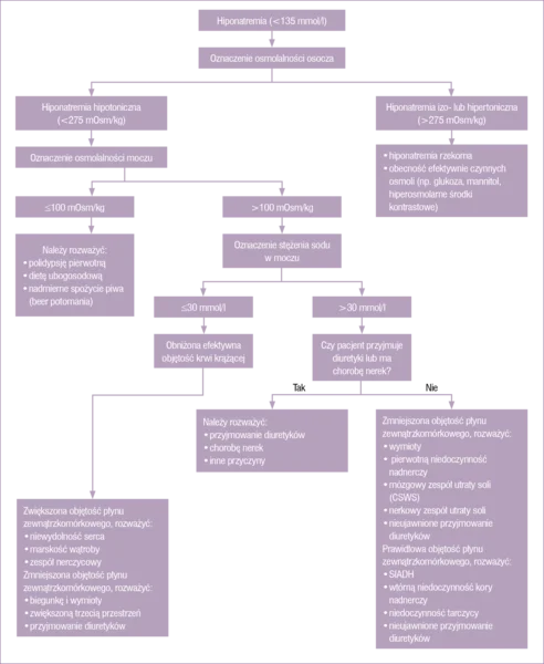 Rycina 1. Algorytm diagnostyczny w hiponatremii.