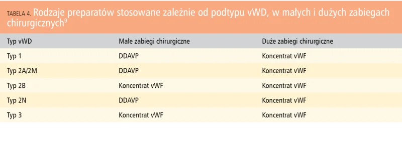 Tabela 4. Rodzaje preparatów stosowane zależnie od podtypu vWD, w małych i dużych zabiegach chirurgicznych9