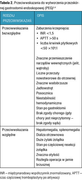 Tabela 2. Przeciwwskazania do wytworzenia przezskórnej gastrostomii endoskopowej (PEG)3,4
