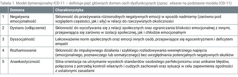 Tabela 1. Model dymensjonalny ICD-11 – definiuje pięć głównych domen cech dysfunkcyjnych (oprac. własne na podstawie modelu ICD-11)