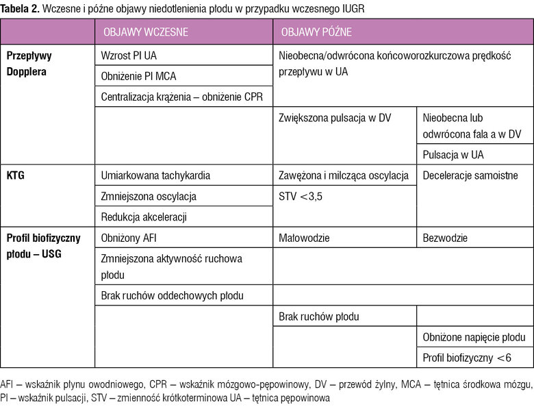 Tabela 2. Wczesne i późne objawy niedotlenienia płodu w przypadku wczesnego IUGR