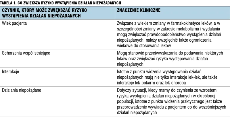 Tabela 1. Co zwiększa ryzyko wystąpienia działań niepożądanych.