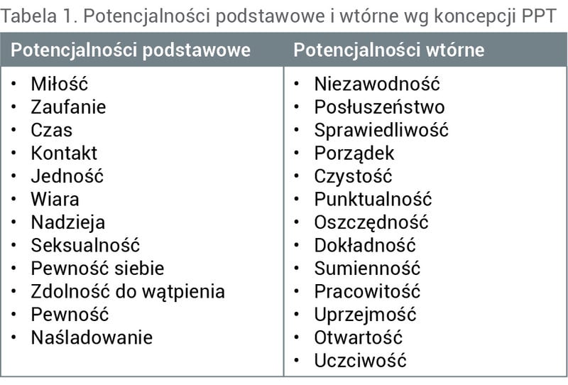 Tabela 1. Potencjalności podstawowe i wtórne wg koncepcji PPT