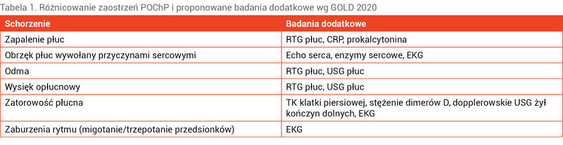 Tabela 1. Różnicowanie zaostrzeń POChP i proponowane badania dodatkowe wg GOLD 2020