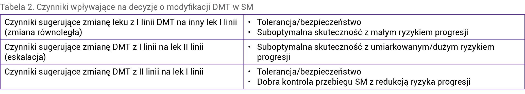Tabela 2. Czynniki wpływające na decyzję o modyfikacji DMT w SM 