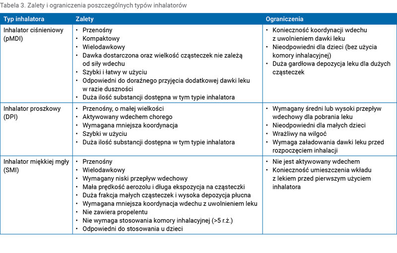 Tabela 3. Zalety i ograniczenia poszczególnych typów inhalatorów