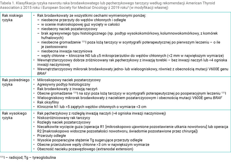 Tabela 1. Klasyfikacja ryzyka nawrotu raka brodawkowatego lub pęcherzykowego tarczycy według rekomendacji American Thyroid Association z 2015 roku i European Society for Medical Oncology z 2019 roku8 (w modyfikacji własnej)