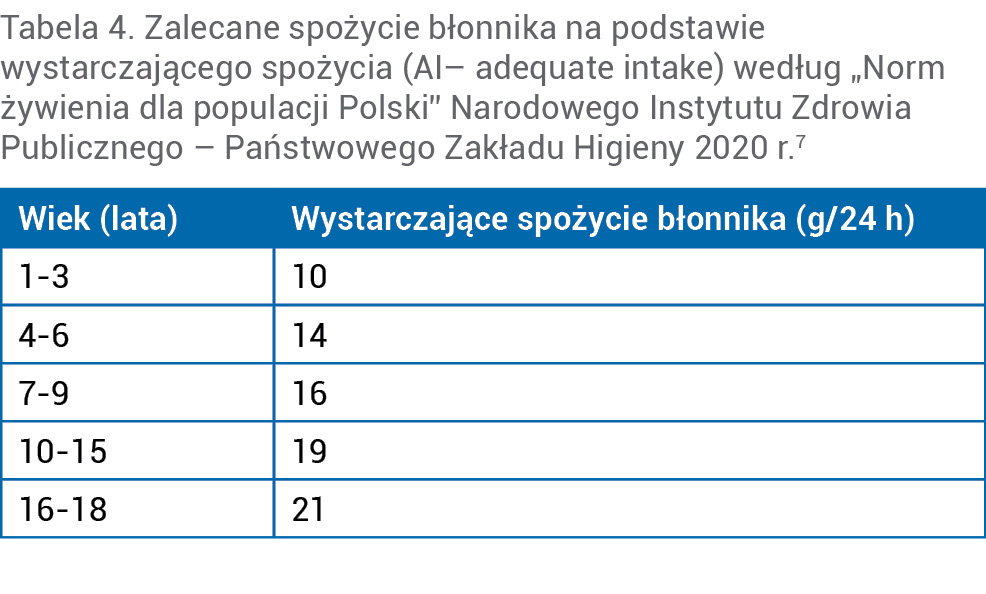 Tabela 4. Zalecane spożycie błonnika na podstawie wystarczającego spożycia (AI– adequate intake) według „Norm żywienia dla populacji Polski” Narodowego Instytutu Zdrowia Publicznego – Państwowego Zakładu Higieny 2020 r.7