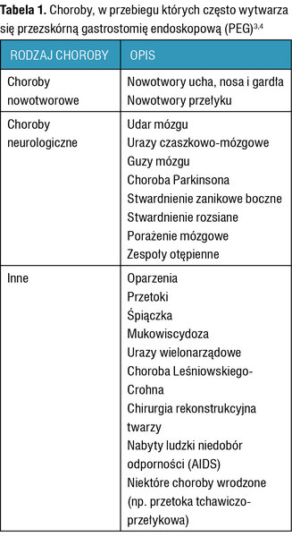Tabela 1. Choroby, w przebiegu których często wytwarza się przezskórną gastrostomię endoskopową (PEG)3,4