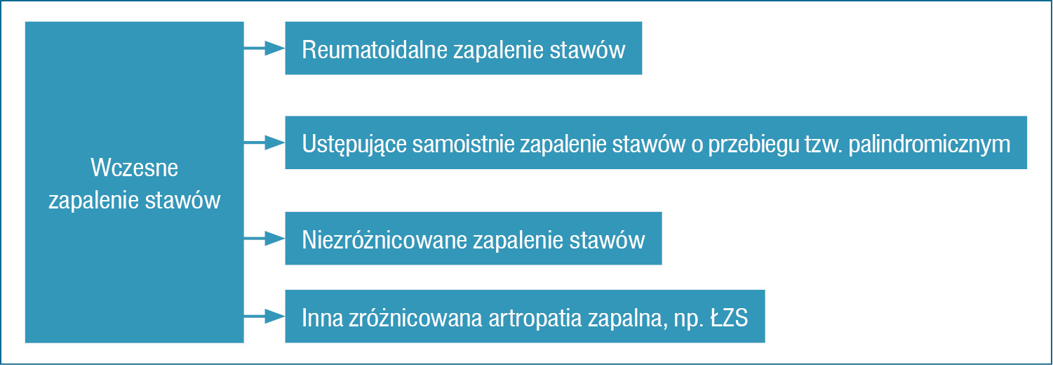 Rycina 1. Diagnostyka różnicowa wczesnego zapalenia stawów