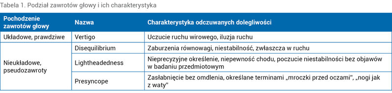 Tabela 1. Podział zawrotów głowy i ich charakterystyka