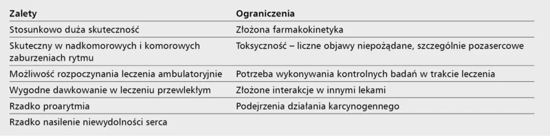 Tabela 5. Zalety i ograniczenia amiodaronu