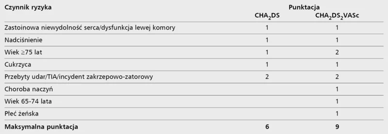 Tabela 2. Skale ryzyka udaru mózgu: CHA2DS i CHA2DS2VASc według zaleceń ESC [30]