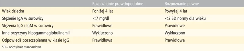 Tabela 1. Kryteria rozpoznania niedoboru IgA4