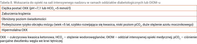 Tabela 8. Wskazania do opieki na sali intensywnego nadzoru w ramach oddziałów diabetologicznych lub OIOM-u