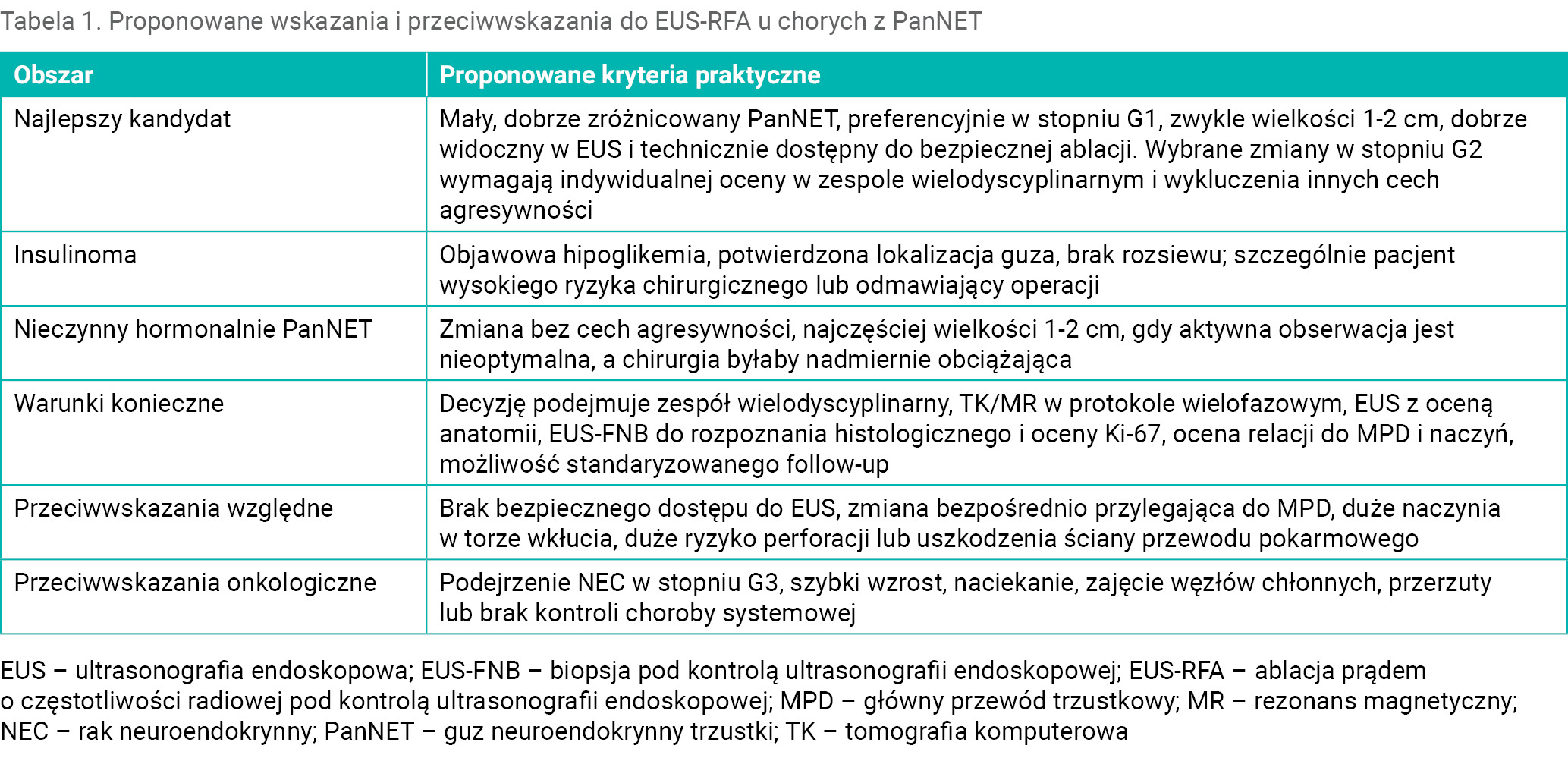 Tabela 1. Proponowane wskazania i przeciwwskazania do EUS-RFA u chorych z PanNET