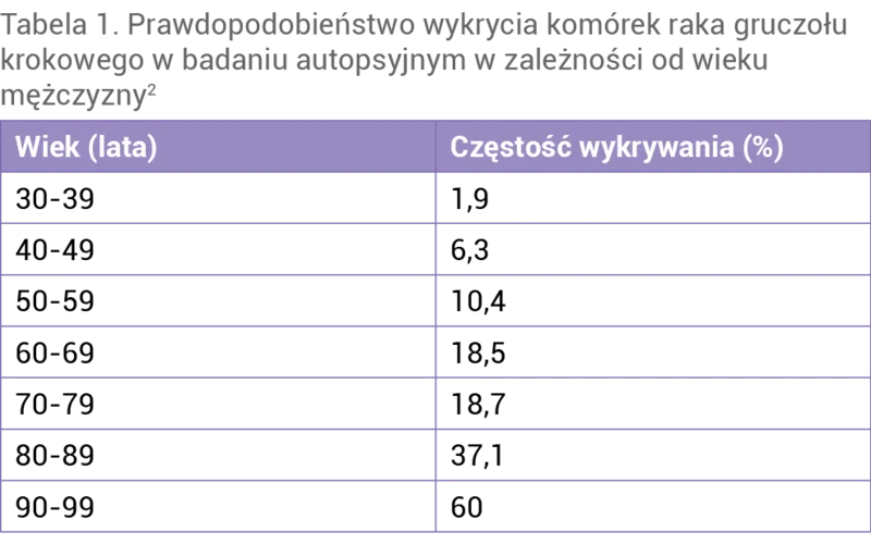Tabela 1. Prawdopodobieństwo wykrycia komórek raka gruczołu krokowego w badaniu autopsyjnym w zależności od wieku mężczyzny2