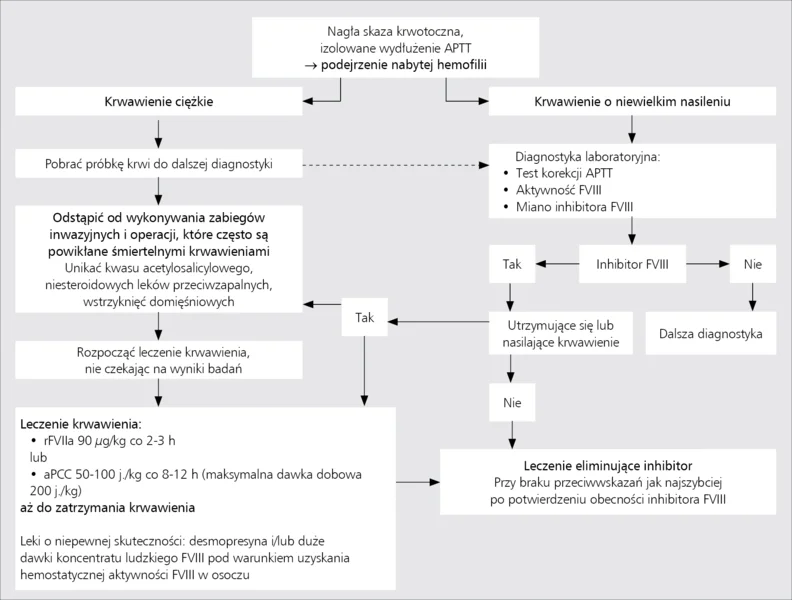 Rycina. Algorytm postępowania z chorym na nabytą hemofilię [za poz. 5 w modyfikacji].