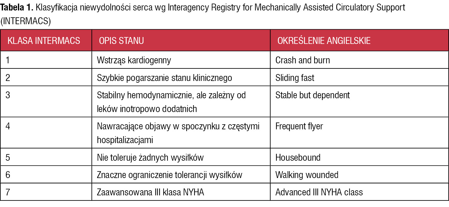 Tabela 1. Klasyfikacja niewydolności serca wg Interagency Registry for Mechanically Assisted Circulatory Support (INTERMACS)