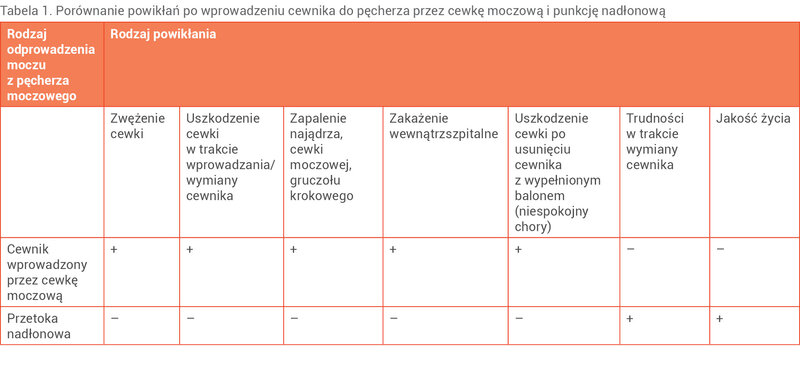 Tabela 1. Porównanie powikłań po wprowadzeniu cewnika do pęcherza przez cewkę moczową i punkcję nadłonową