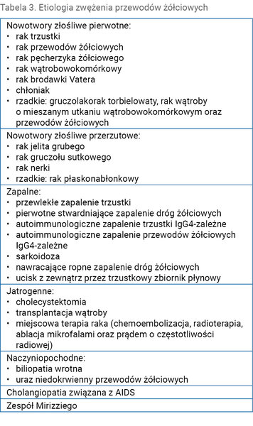 Tabela 3. Etiologia zwężenia przewodów żółciowych