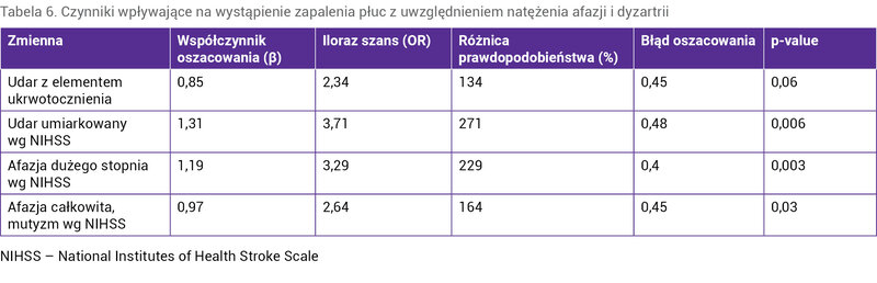 Tabela 6. Czynniki wpływające na wystąpienie zapalenia płuc z uwzględnieniem natężenia afazji i dyzartrii