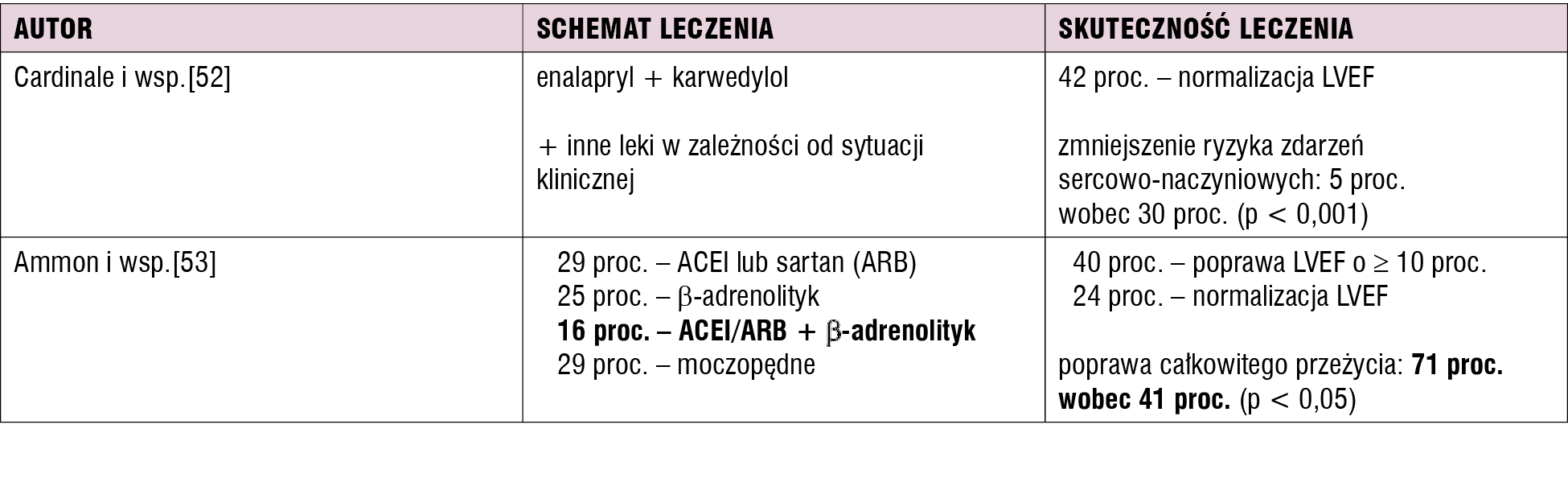 Tabela 3. Leczenie jatrogennej poantracyklinowej niewydolności serca u chorych na nowotwory
