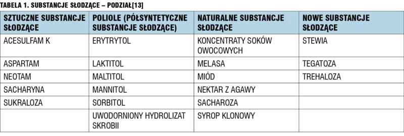 Tabela 1. Substancje słodzące – podział.[13]