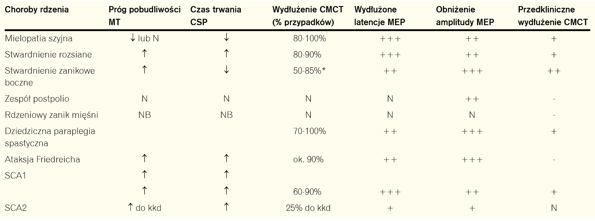 Tabela 2. Odchylenia w parametrach przezczaszkowej stymulacji magnetycznej w chorobach OUN i rdzenia kręgowego