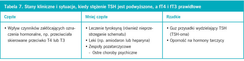 Tabela 8. Stany kliniczne i sytuacje, kiedy stężenie TSH jest prawidłowe lub podwyższone, a fT4 lub fT3 podwyższone