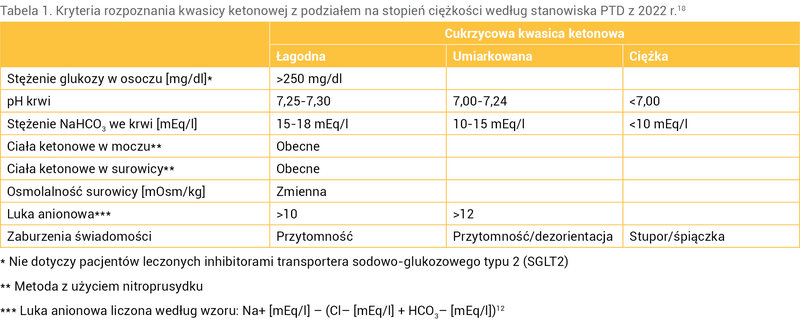 Tabela 1. Kryteria rozpoznania kwasicy ketonowej z podziałem na stopień ciężkości według stanowiska PTD z 2022 r.18