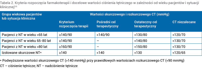 Tabela 2. Kryteria rozpoczęcia farmakoterapii i docelowe wartości ciśnienia tętniczego w zależności od wieku pacjentów i sytuacji klinicznej5,6