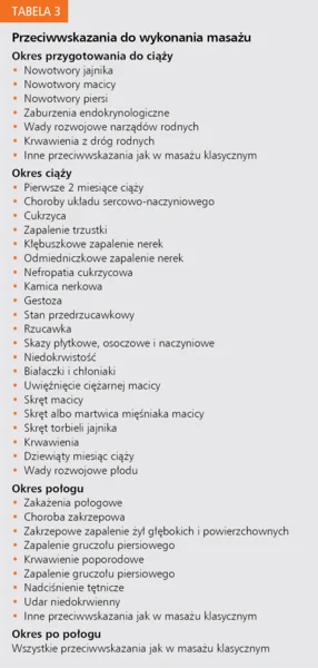 Tabela 3. Przeciwwskazania do wykonania masażu