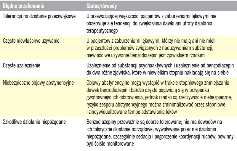 Tabela 1. Częste błędne przekonania dotyczące długotrwałego stosowania benzodiazepin w leczeniu zaburzeń lękowych