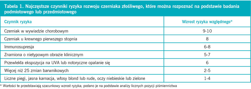 Tabela 1. Najczęstsze czynniki ryzyka rozwoju czerniaka złośliwego, które można rozpoznać na podstawie badania podmiotowego lub przedmiotowego