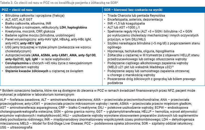 Tabela 3. Co zlecić od razu w POZ vs co kwalifikuje pacjenta z żółtaczką na SOR*