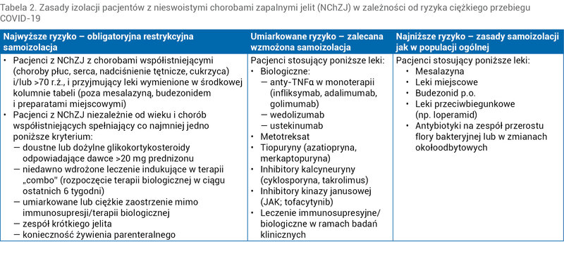 Tabela 2. Zasady izolacji pacjentów z nieswoistymi chorobami zapalnymi jelit (NChZJ) w zależności od ryzyka ciężkiego przebiegu COVID-19