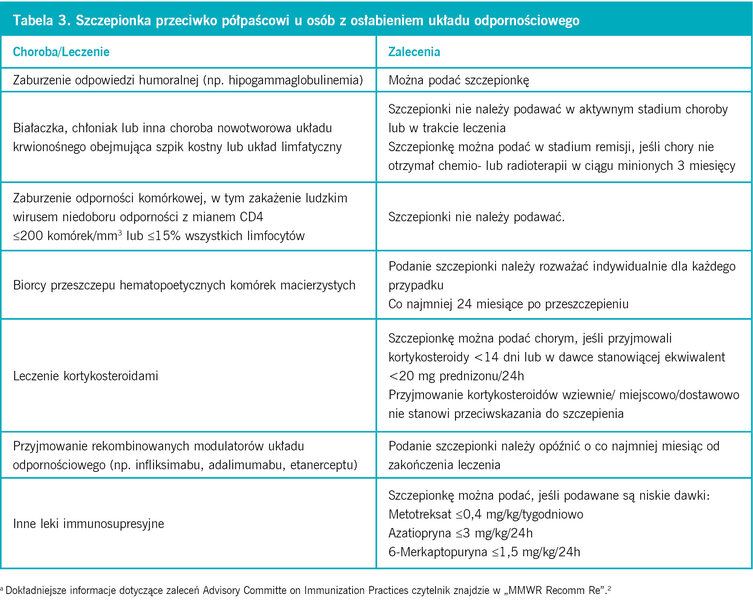 Tabela 3. Szczepionka przeciwko półpaścowi u osób z osłabieniem układu odpornościowego