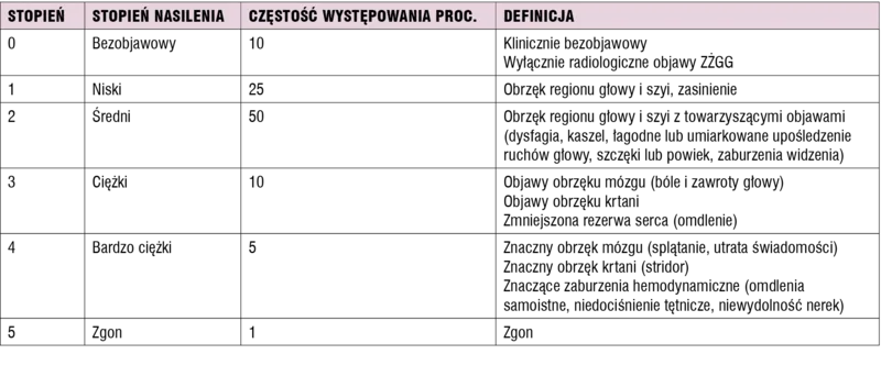 Tabela 2. Ocena stopnia nasilenia ZŻGG