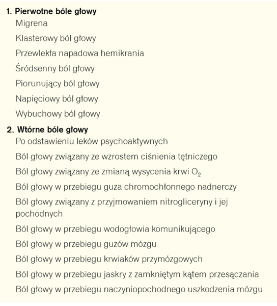 Tabela 1. Bóle głowy prowokowane przez sen