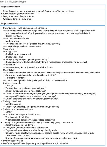 Tabela 1. Przyczyny chrypki