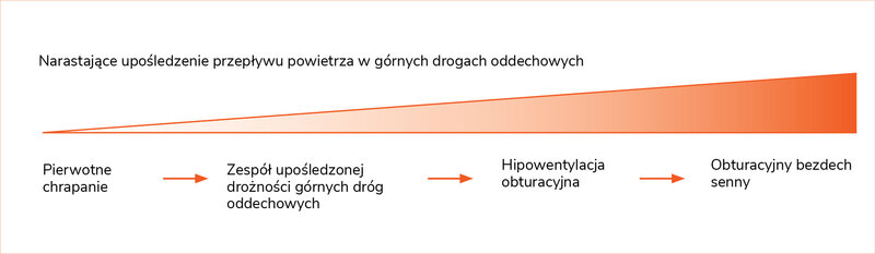 Rycina 1. Zaburzenia oddychania podczas snu 